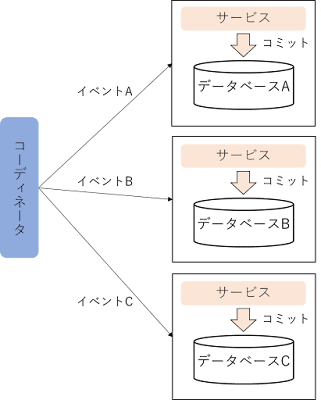 イベント駆動の概要図