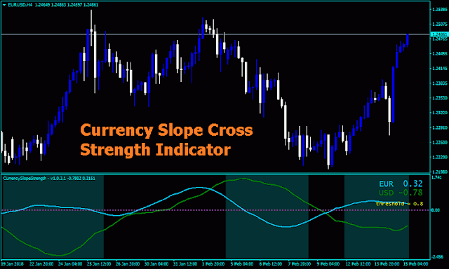 forex currency slope cross strength indicator