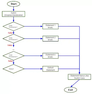 Gambar 1 Flowchart SWITCH-CASE pada Java