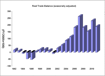 real trade deficit japan