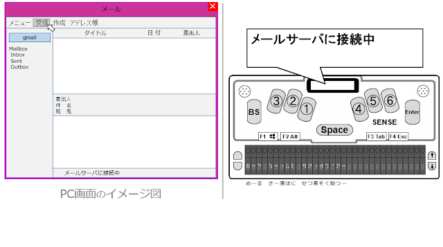 左側にメーラーにメールが1通もない状態のPC画面のイメージ図と右側に「メールサーバに接続中」と表示されたセンスプラスの図