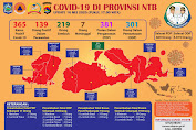 Alhamdulillah, Kesembuhan Pasien Covid-19 di NTB Terus Meningkat