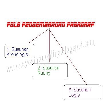 Sinau online: Pola Pengembangan Paragraf