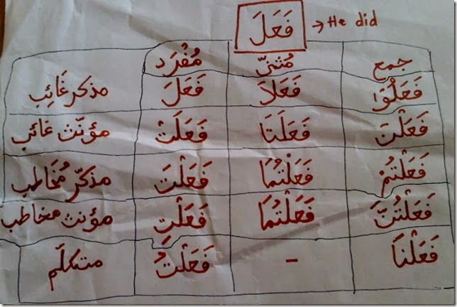 wazan-timbangan-fiil-madhi (800x535)