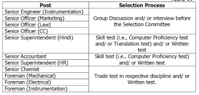 GAIL (India) Ltd Recruitment 2016 for Sr Engr, Sr Officer & other posts