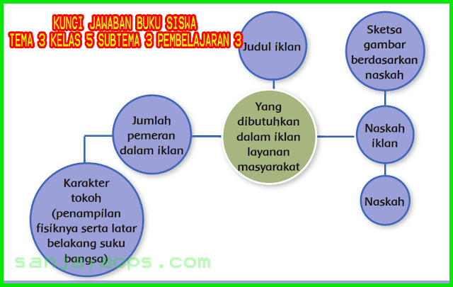 kunci jawaban tema 3 kelas 5 halaman 98