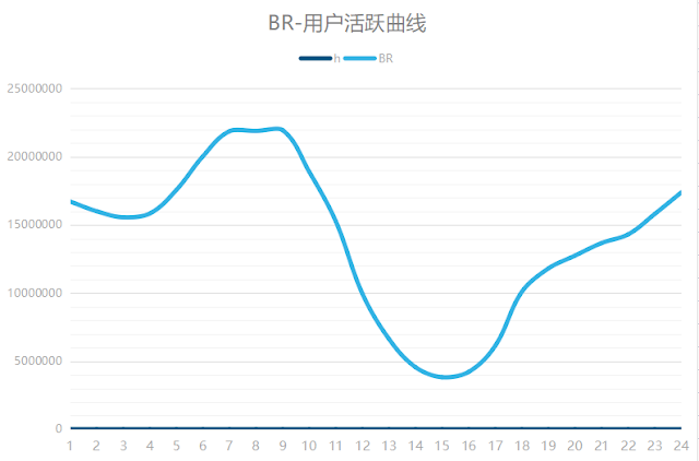 巴西-BR-网民活跃时间段