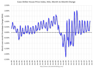 House Prices month-to-month change NSA