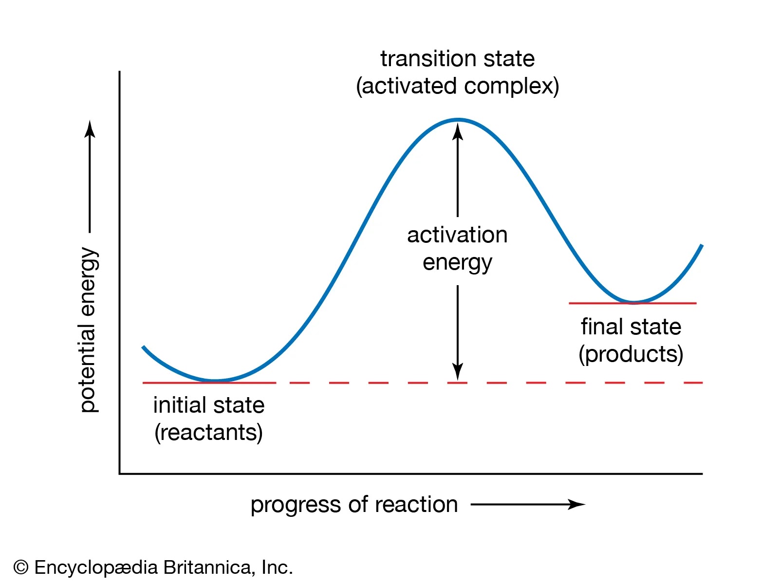 Product state. Норма реакции график. Activation Energy. Activation Energy of the Reaction. Норма реакции на графике.