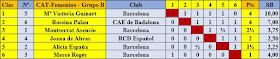 Clasificación Grupo B final por orden de puntuación del V Campeonato Femenino de Ajedrez de Catalunya 1942