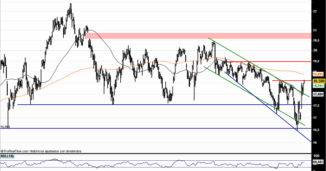 Graficos de Bolsa: A Grifols le sienta bien salir de compras