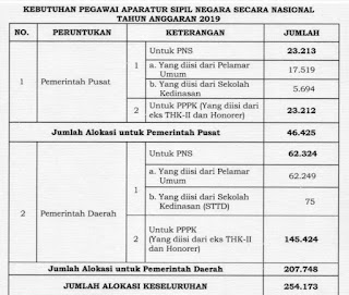 Rincian Alokasi Penerimaan ASN Tahun Anggaran 2019