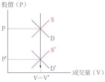 價跌量平的供需變動