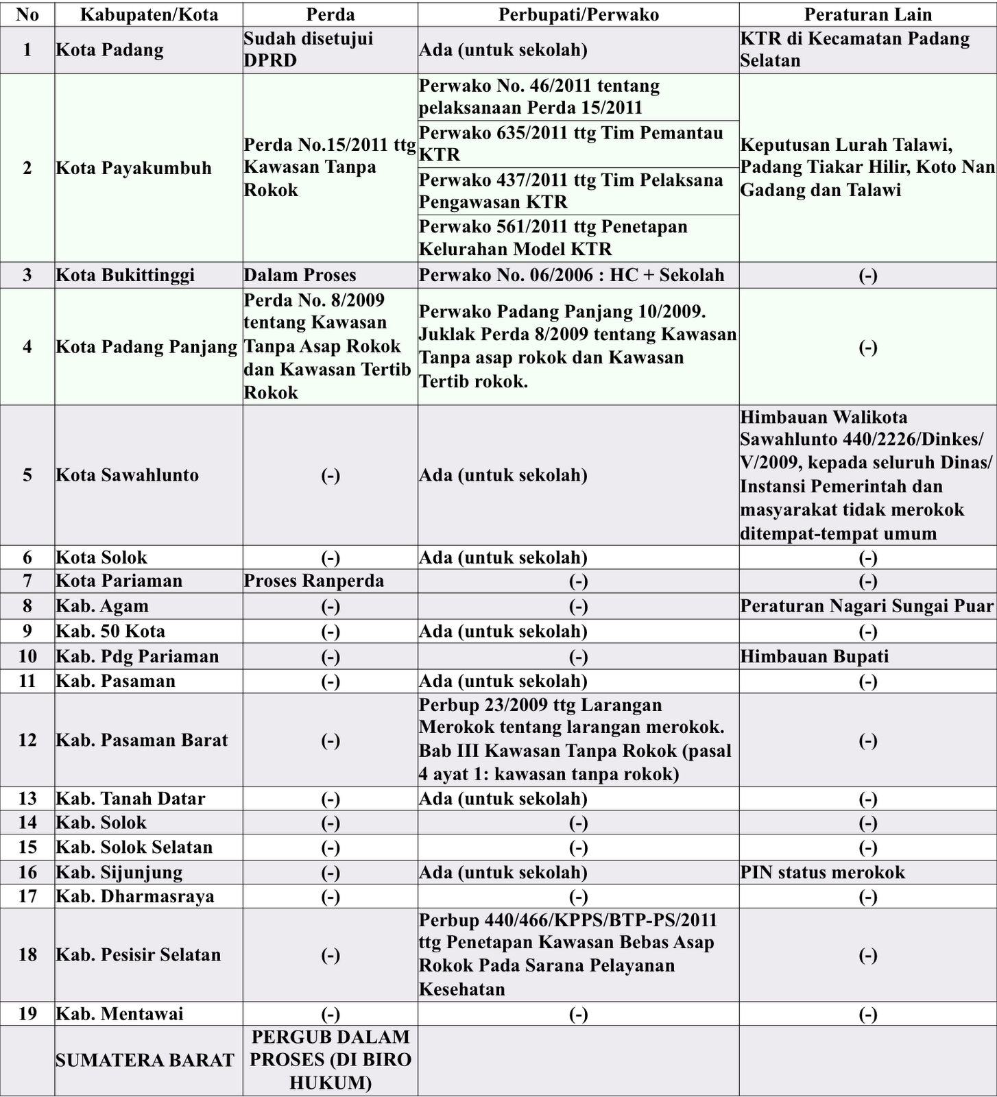 Situasi terkini KTR di Provinsi Sumatera Barat 2011