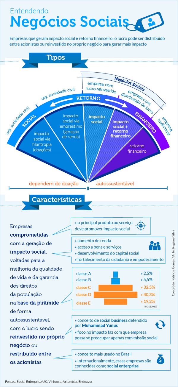 Autossustentável: Negócios Sociais