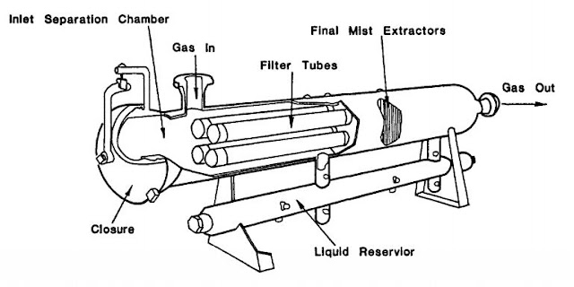 filter separator, oil and gas separator, gas separator, 2-phase separator, separator types, chemical engineering, natural gas field, natural gas (industry), gas processing, 