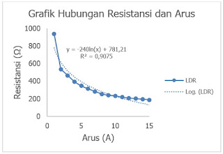 Gambar 2. Pengaruh Resistansi Sensor LDR Terhadapa Perubanan Arus LED dengan pendekatan Exponensial.