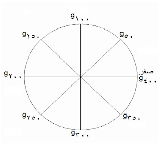 Centennial system for measuring angles