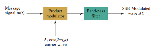 frequency discrimination SSB modulation block diagram