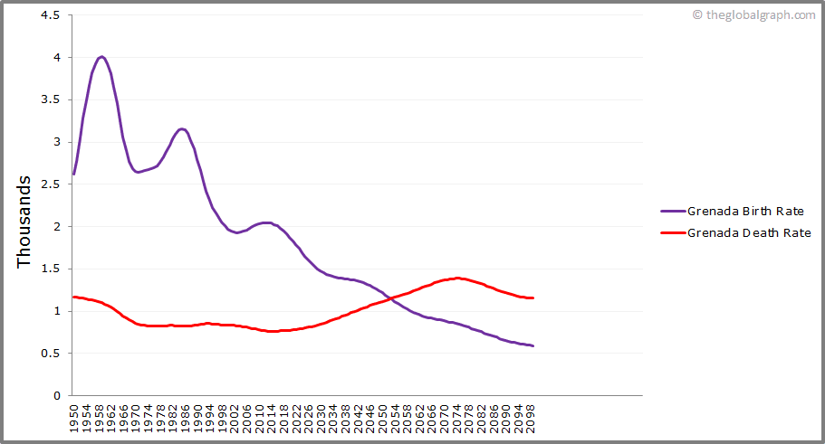 
Grenada
 Birth and Death Rate
 