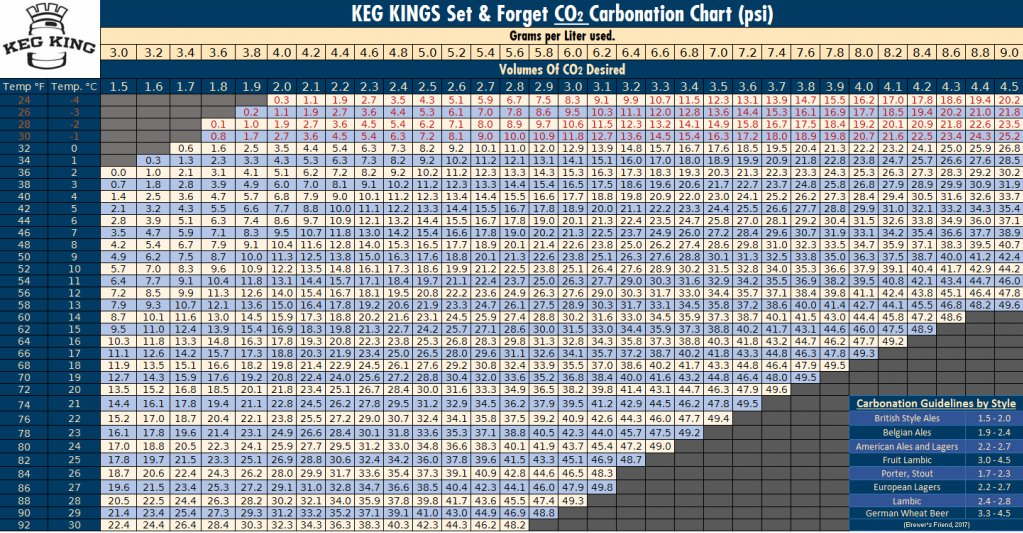 Любое время в зависимости от. Таблица насыщения углекислотой. Таблица co2 пиво.