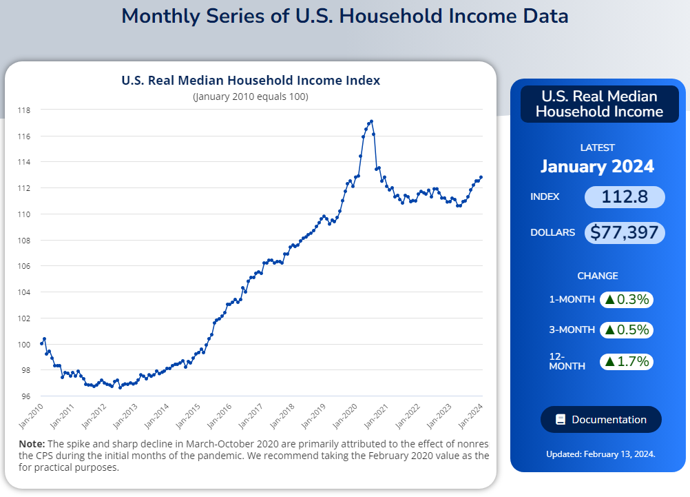 Screenshot of Motio Research U.S. Real Median Household Income Index (MHII) from January 2010 through January 2024