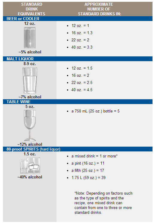 Standard Drinks by Type of Beverage