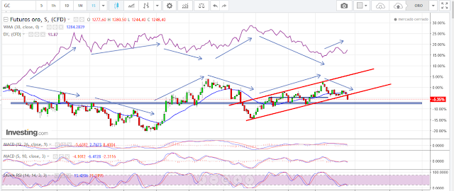 Gold, oro, commodities