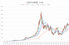 日経平均株価７０年
