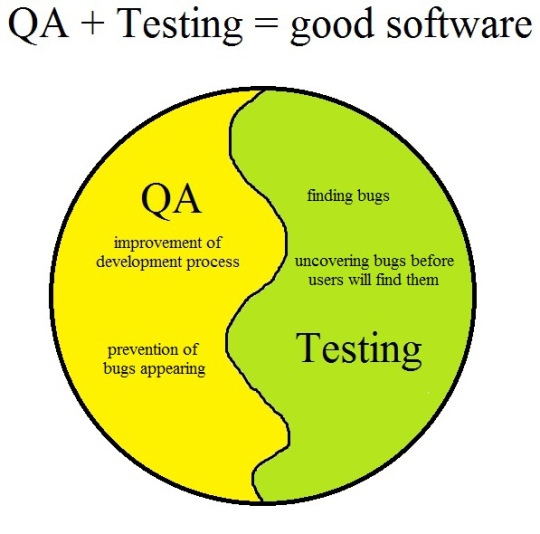 Compare Quality-Assurance, Quality-Control, Testing