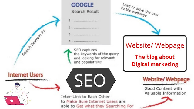 SEO process