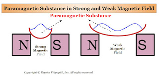 Paramagnetic Substance in Strong and Weak Magnetic Field