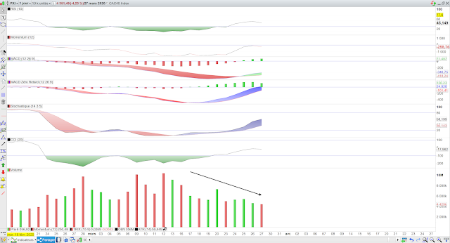 Indicateurs techniques cac40 28/03/20