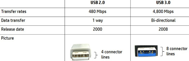  USB abreviasi dari universal serial bus merupakan suatu perangkat yang dipakai untuk me Perbedaan USB 2.0 dan 3.0 serta Penjelasannya