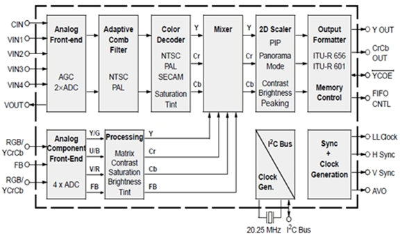 Sơ đồ khối của IC giải mã tín hiệu Video