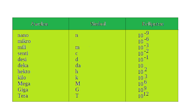 Besaran Vektor Beserta Contoh - Wonder Traveling