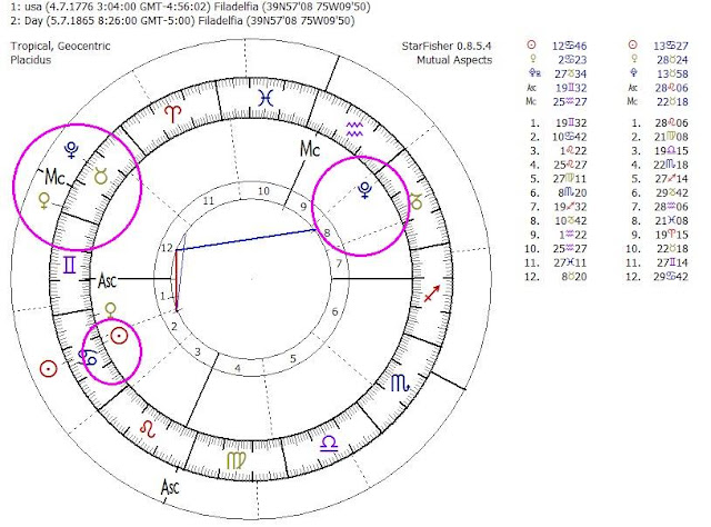 carta natal ee.uu, astrología mundial, saturno escorpio, plutón tensión a la luna, plutón en las casas 