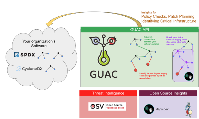 Announcing the launch of GUAC v0.1