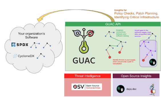 Google Online Security Blog: Announcing the launch of GUAC v0.1