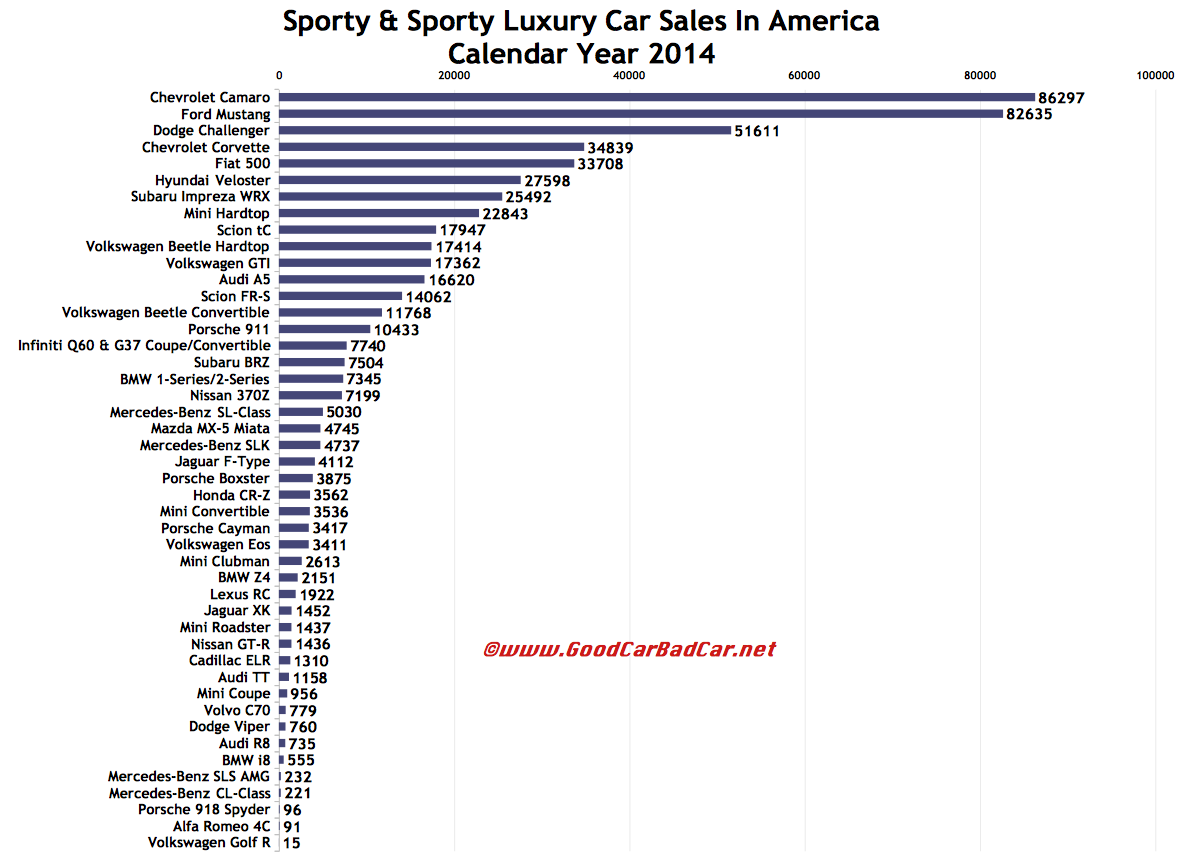 USA sports car sales chart 2014