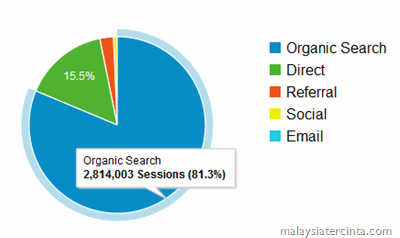 traffic sources