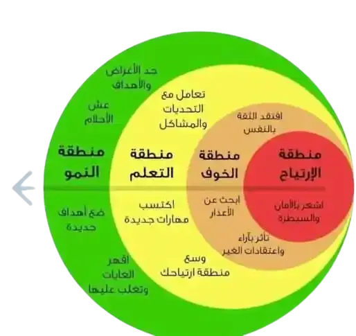 منطقة الراحة comfort zone