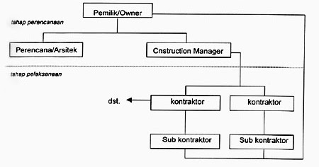 Struktur Organisasi Proyek Kontraktor