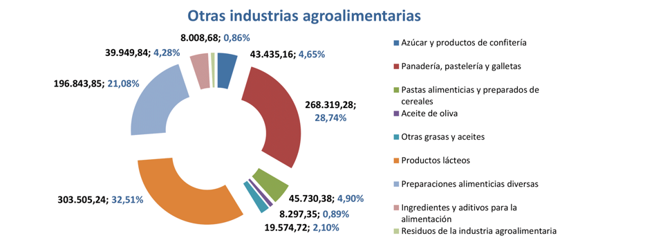 Export agroalimentario CyL nov 2022-9 Francisco Javier Méndez Lirón