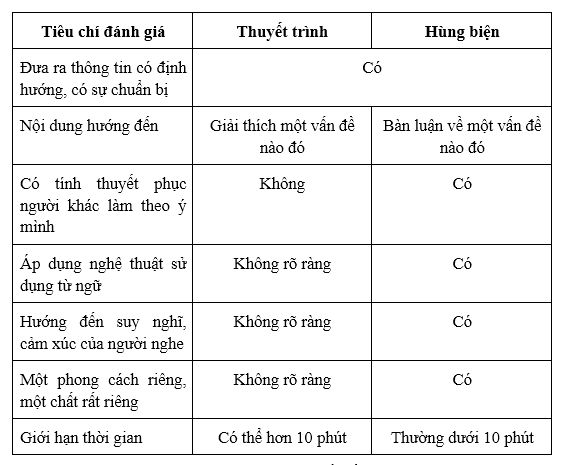 Tiêu chí phân biệt hùng biện và thuyết trình