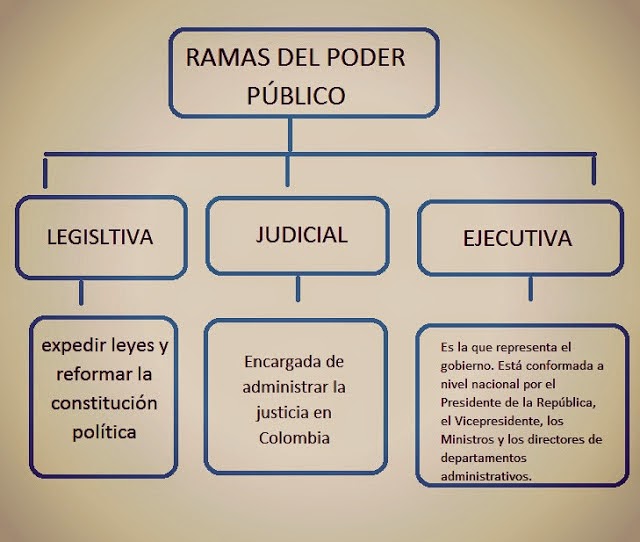 Estado colombiano: RAMAS DEL PODER PÚBLICO