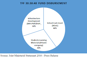 TFF funds allocation 2018