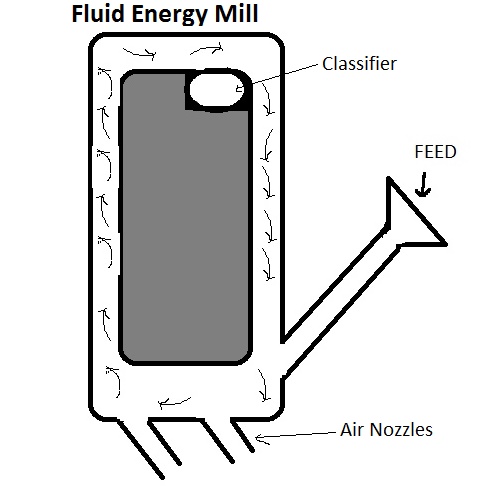 fluid energy mill