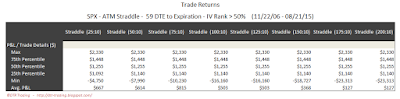 SPX Short Options Straddle 5 Number Summary - 59 DTE - IV Rank > 50 - Risk:Reward 10% Exits