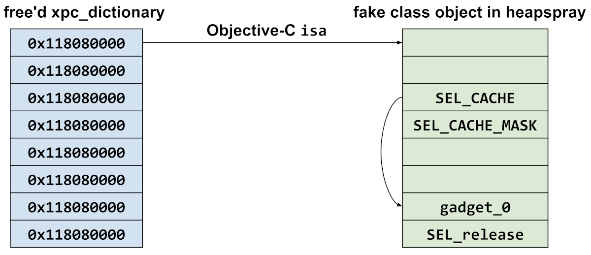 This diagram shows a Objective-C object on the left, where every aligned qword has been replaced with the heapspray target value of 0x118080000. The first qword is the Objective-C object's isa pointer, which now points in to the heapspray. In the heapspray they craft a fake selector cache pointer at offset +0x10, which then points back in to the heapspray at offset +0x30 where there's a pointer to gadget_0 followed by a pointer to the release selector.